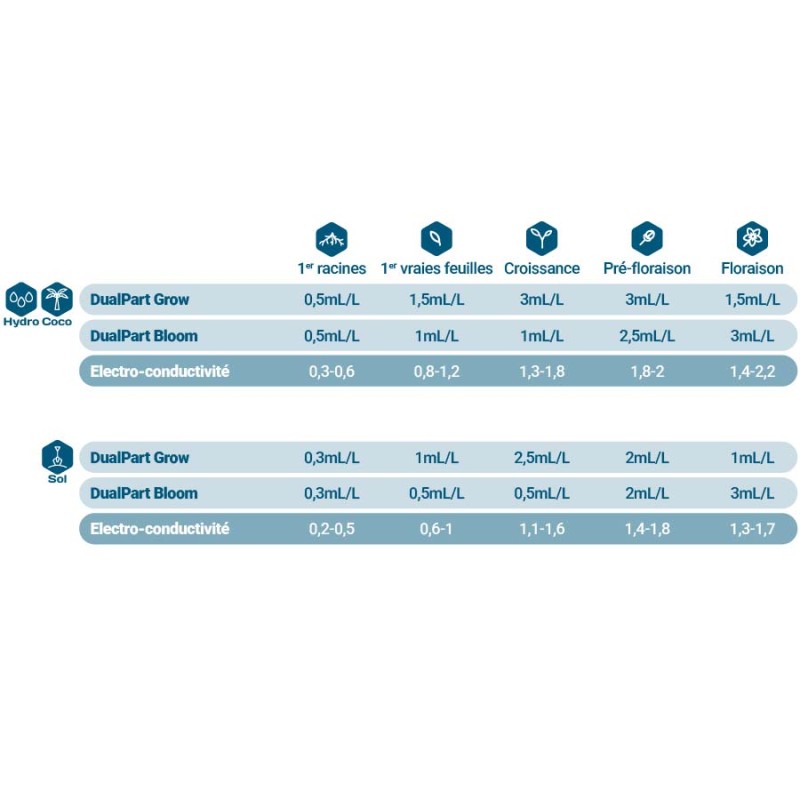 DualPart® Grow eau douce 500 mL