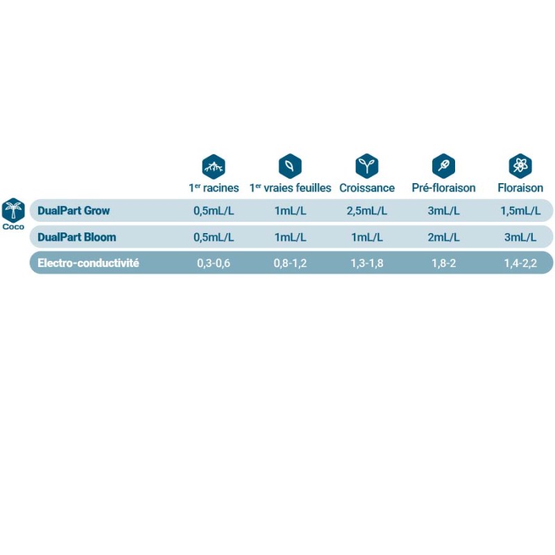 DualPart® Coco Grow 1 L